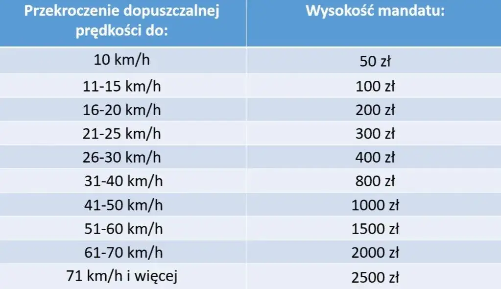 Ile wynosi mandat za przekroczenie prędkości? Sprawdź stawki i kary