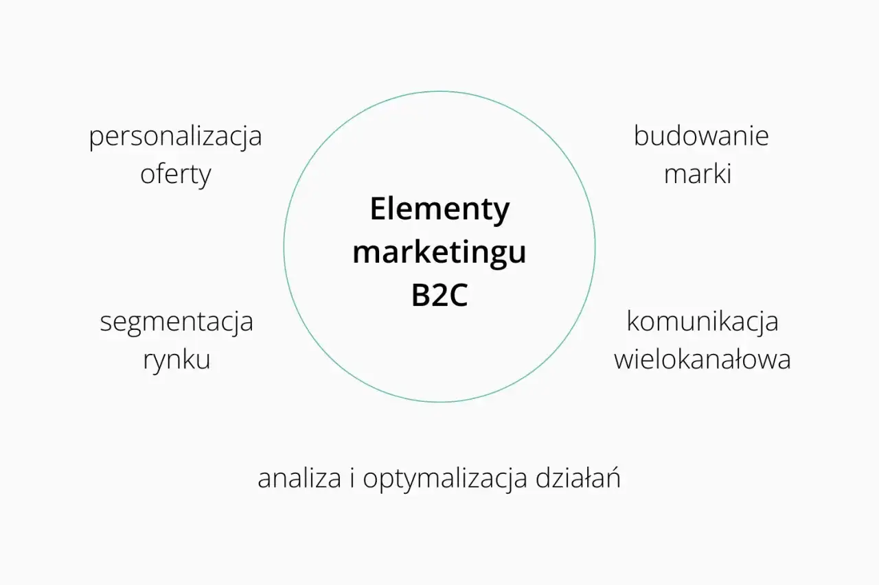 Schemat elementów marketingu B2C: personalizacja oferty, segmentacja rynku, budowanie marki, komunikacja wielokanałowa, analiza i optymalizacja działań.