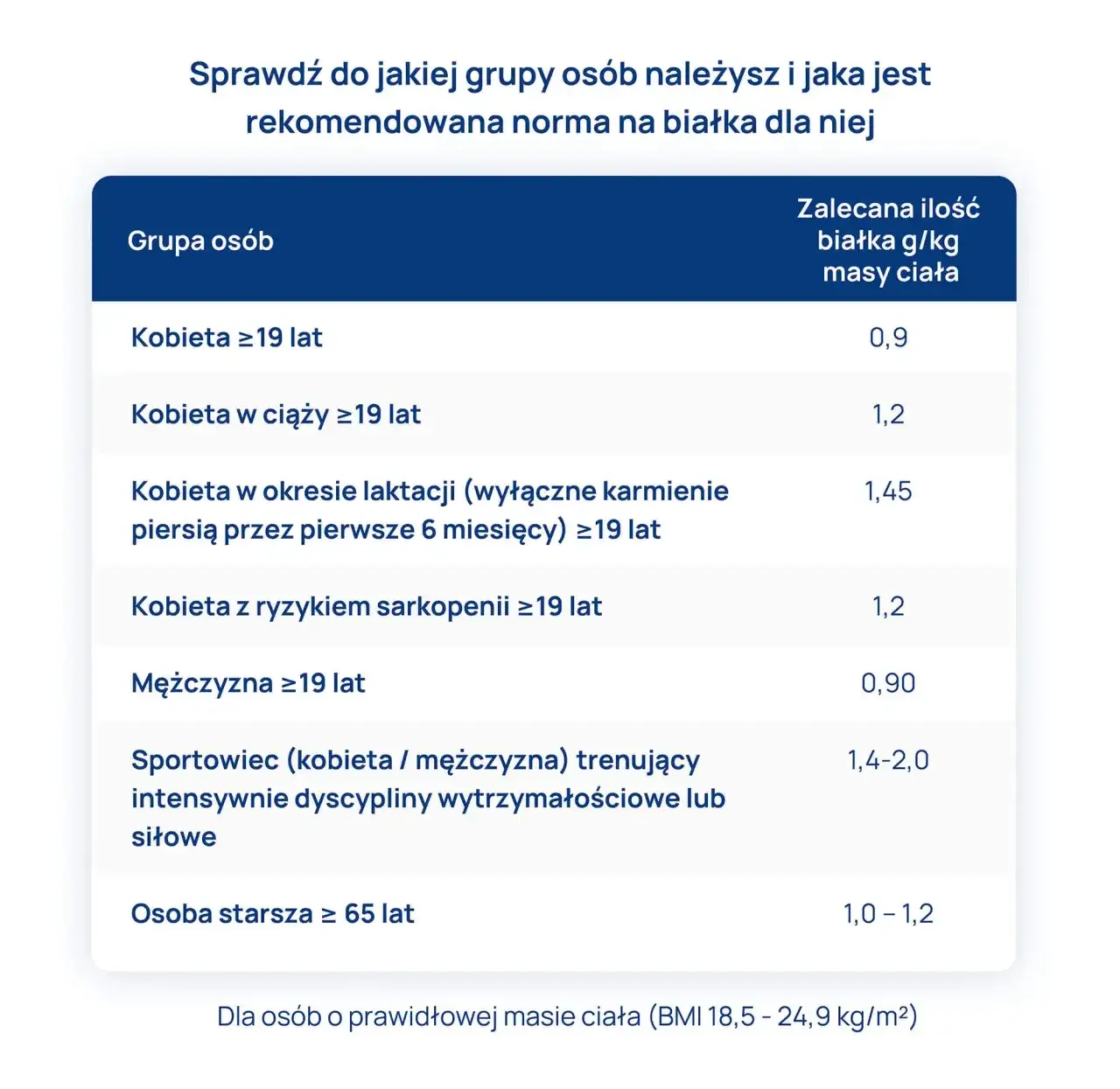 Ile białka po treningu? Precyzyjna dawka dla Twoich celów