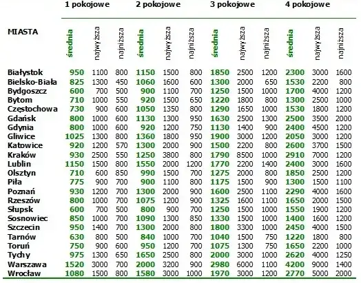 Ile kosztuje wynajem lokalu? Ceny w różnych miastach w Polsce