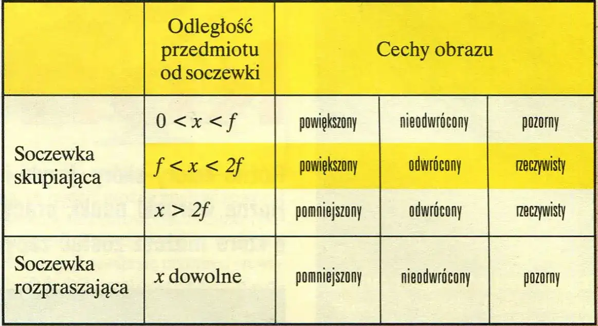 Soczewki w fizyce: Jak działają? Obrazy, wady, zastosowania