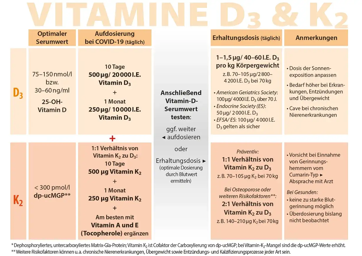Die richtige Vitamin D Aufnahme: So verbessern Sie Ihre Versorgung
