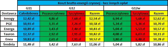 Enea Taryfa G11 - Grupa Taryfowa G11 w Ofercie Enea - Ceny i Warunki Umowy