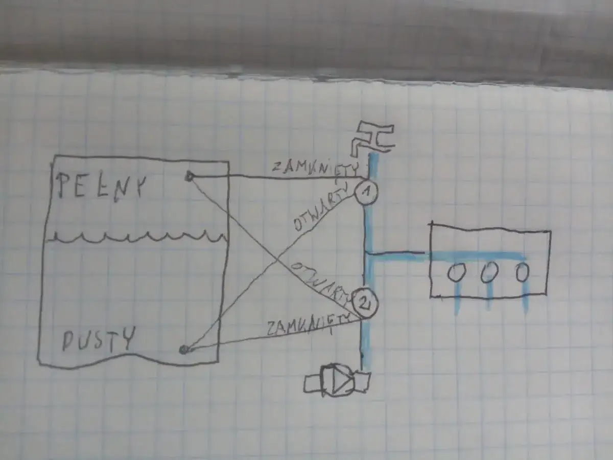 Schemat pokazuje, jak podłączyć zraszacze szeregowo. Zbiornik z wodą połączony jest z pompą i dwoma zraszaczami, a następnie z odbiornikiem.