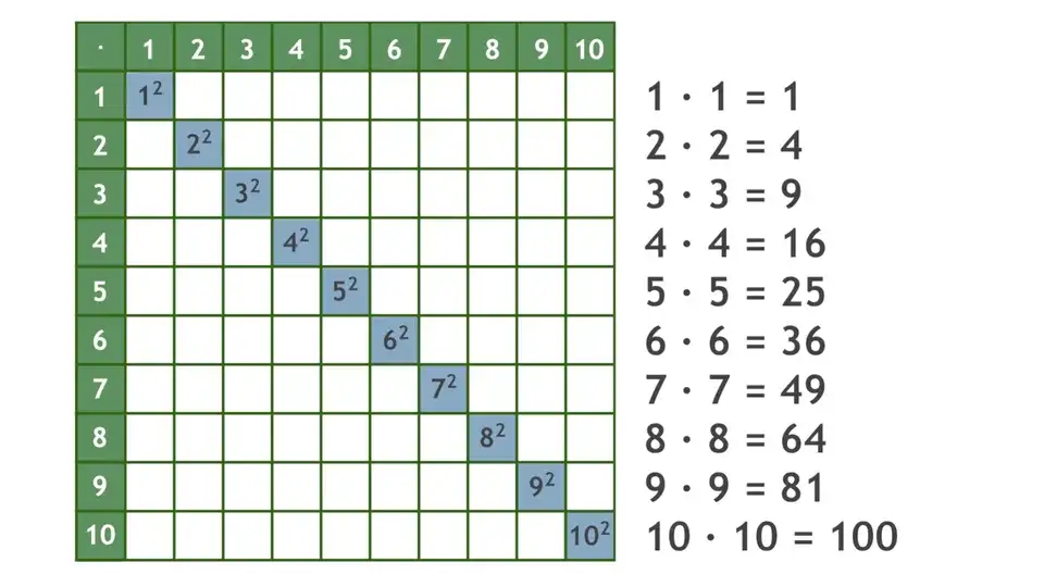 Jak obliczyć kwadrat liczby? Prosty sposób na potęgowanie