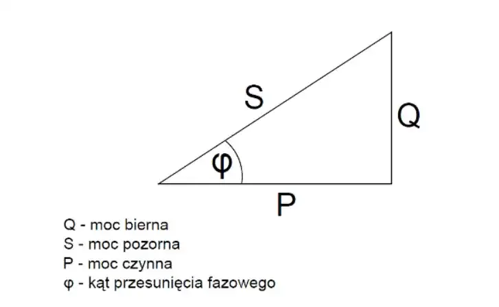 3000 VA ile to W? Przeliczamy moc pozorną na czynną