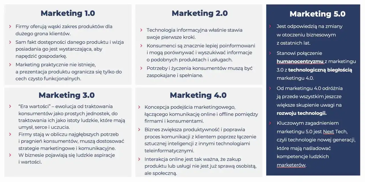 Grafika przedstawia schemat ewolucji marketingu od 1.0 do 5.0 z kluczowymi zasadami.