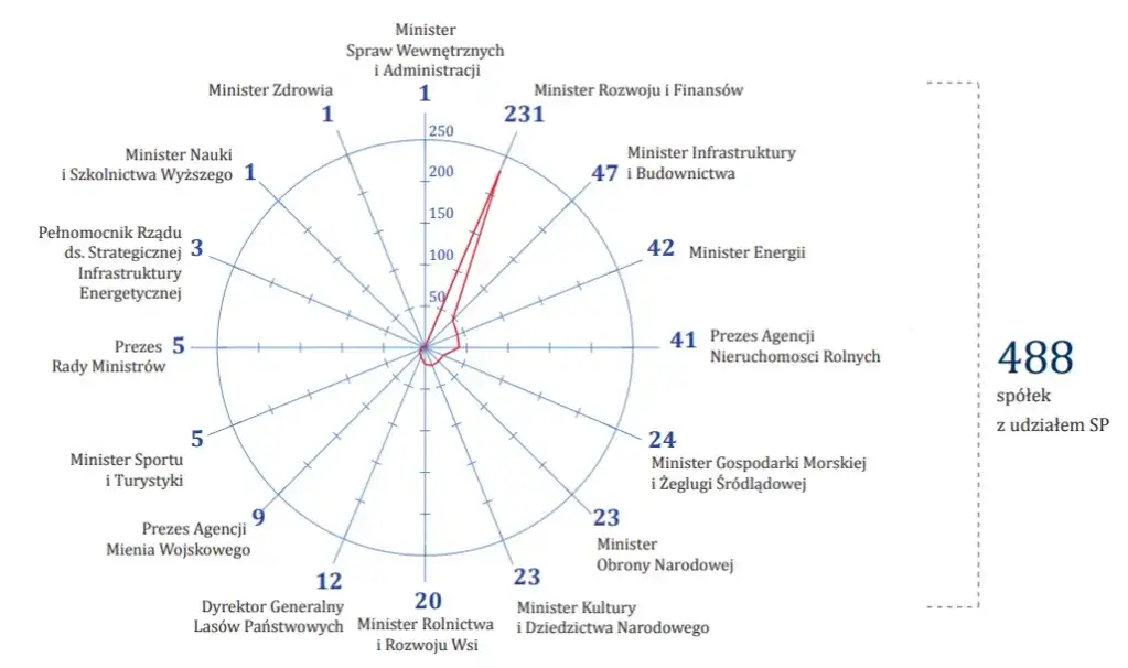 Największe spółki Skarbu Państwa: Kto dominuje na polskim rynku?