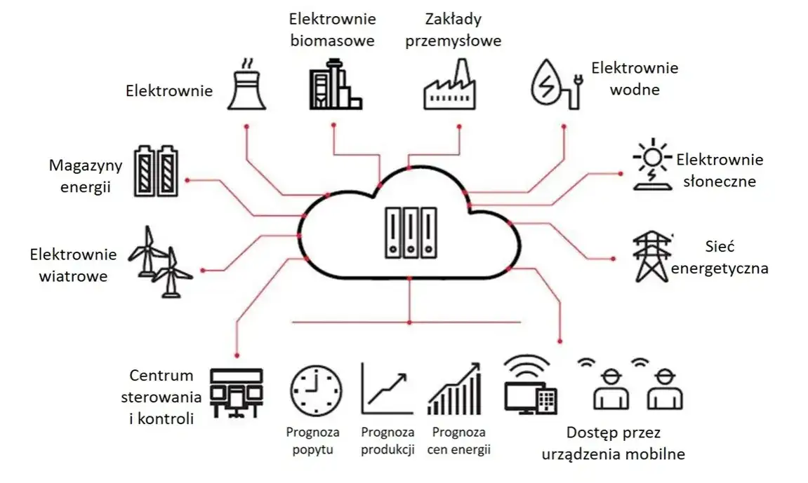 Jednostki zużycia energii elektrycznej Definicje w elektroenergetyce