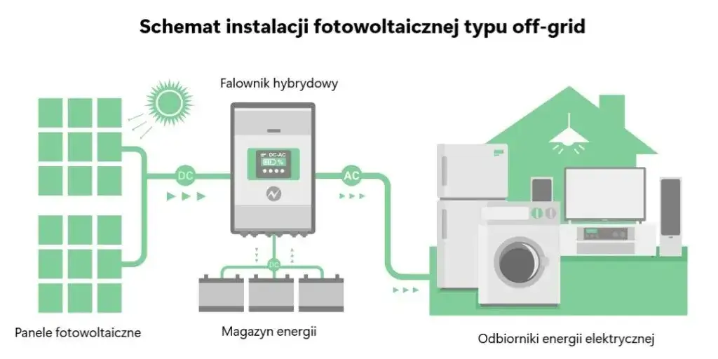 Fotowoltaika hybrydowa: oszczędności i niezależność energetyczna