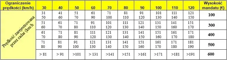Ile punktów karnych za prędkość? Sprawdź, zanim dostaniesz mandat