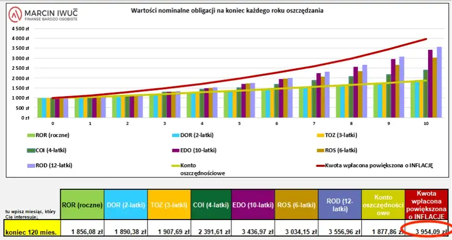 Rentowność obligacji 5-letnich: Ile zarobisz i czy warto?