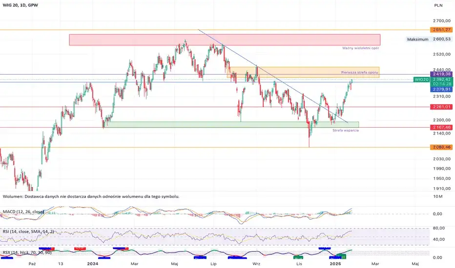 Co to WIG20? Jak zmiany indeksu wpłyną na finansową przyszłość?