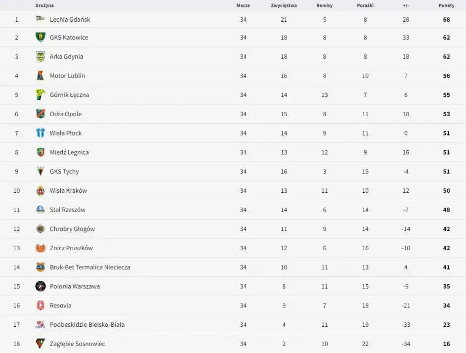 Co decyduje o miejscu w tabeli ekstraklasy? Odkryj kluczowe zasady