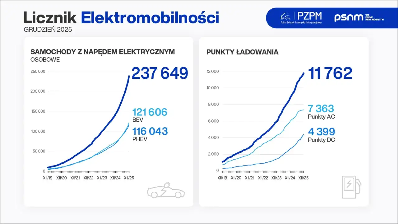 Ile elektryków w Polsce? Liczba, wzrost i co czeka rynek w 2026