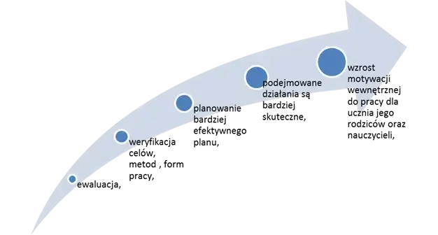 Ewaluacja w oświacie - klucz do skutecznej edukacji i poprawy wyników
