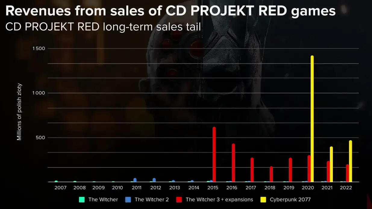 Czy warto inwestować w CD Projekt: Analiza szans i zagrożeń dla inwestorów