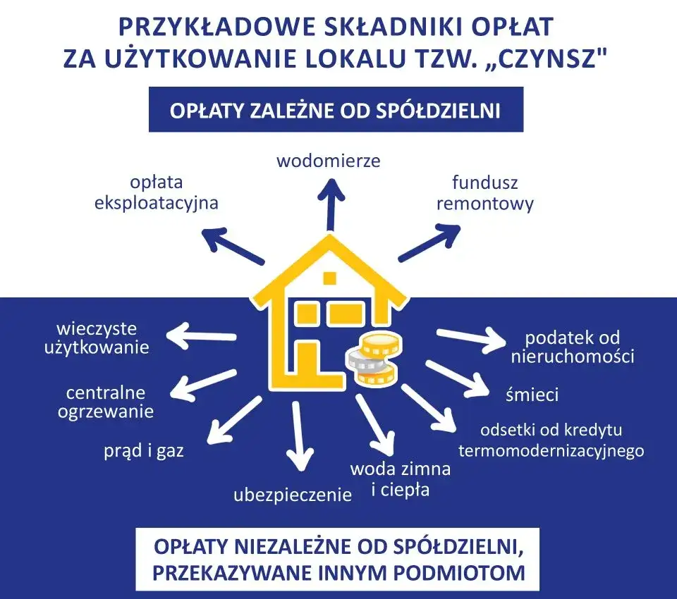 Opłata eksploatacyjna w spółdzielni: Co to jest i jak ją zrozumieć?