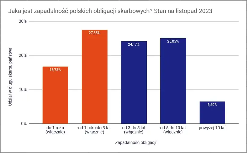 Na ile jest zadłużona Polska? Zaskakujące dane i ich skutki