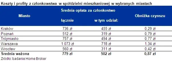 Spółdzielnia mieszkaniowa: Ile kosztuje członkostwo i co zyskasz?