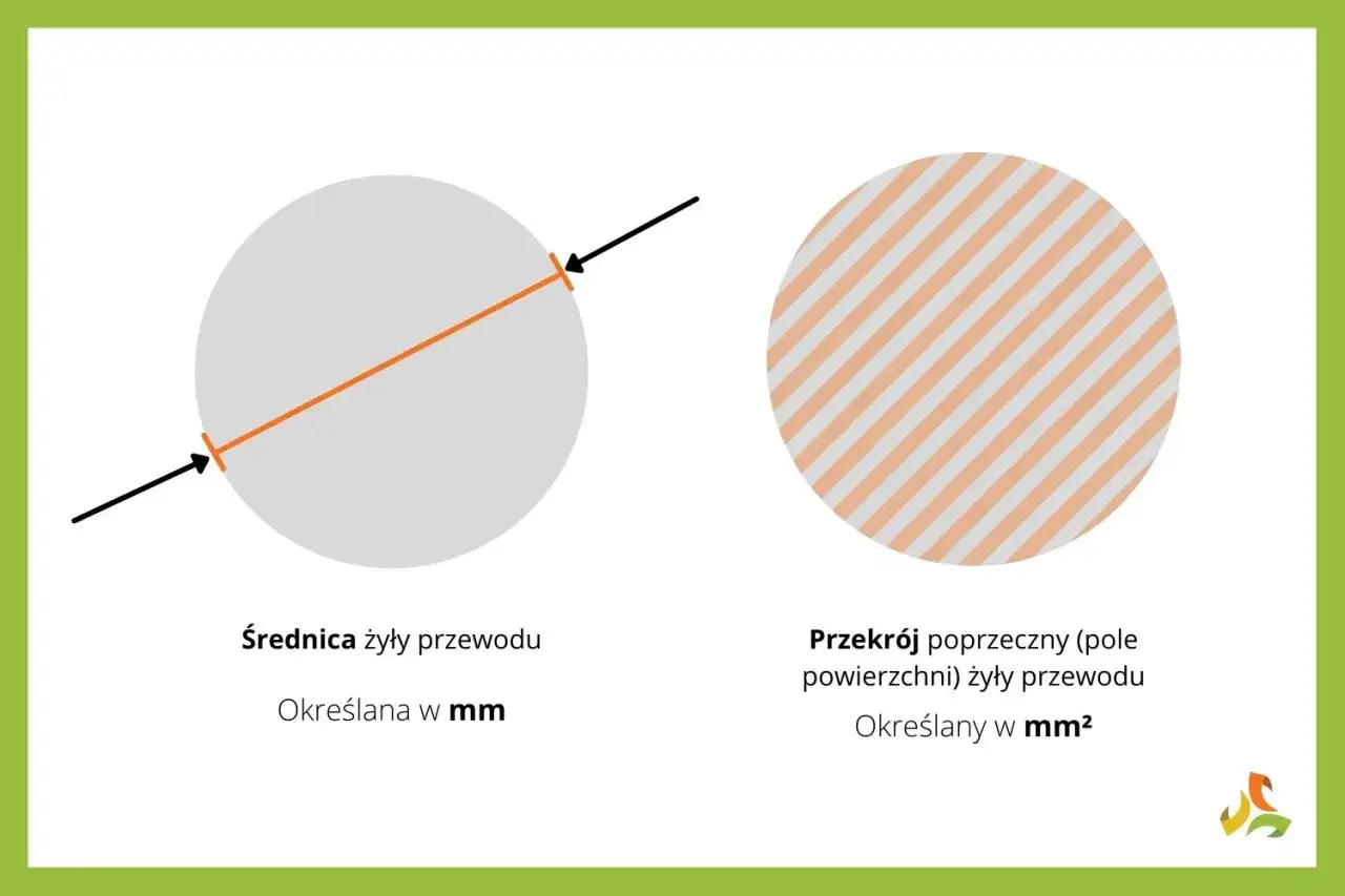 Grubość przewodu (średnica żyły w mm) wpływa na jego zdolność do przewodzenia prądu (ampery). Przekrój poprzeczny żyły w mm² jest kluczowy.