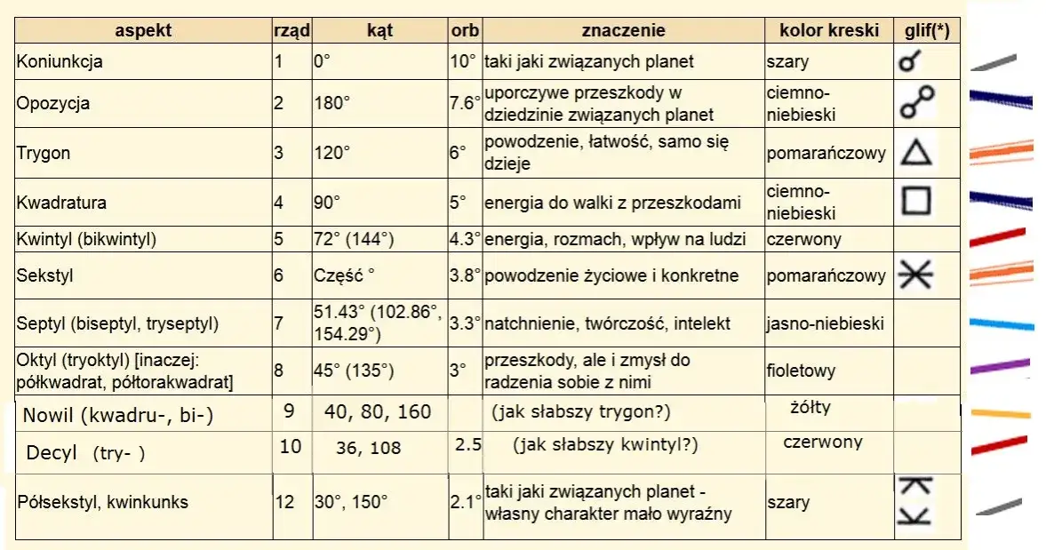 Jak stworzyć wykres astrologiczny i zrozumieć jego znaczenie