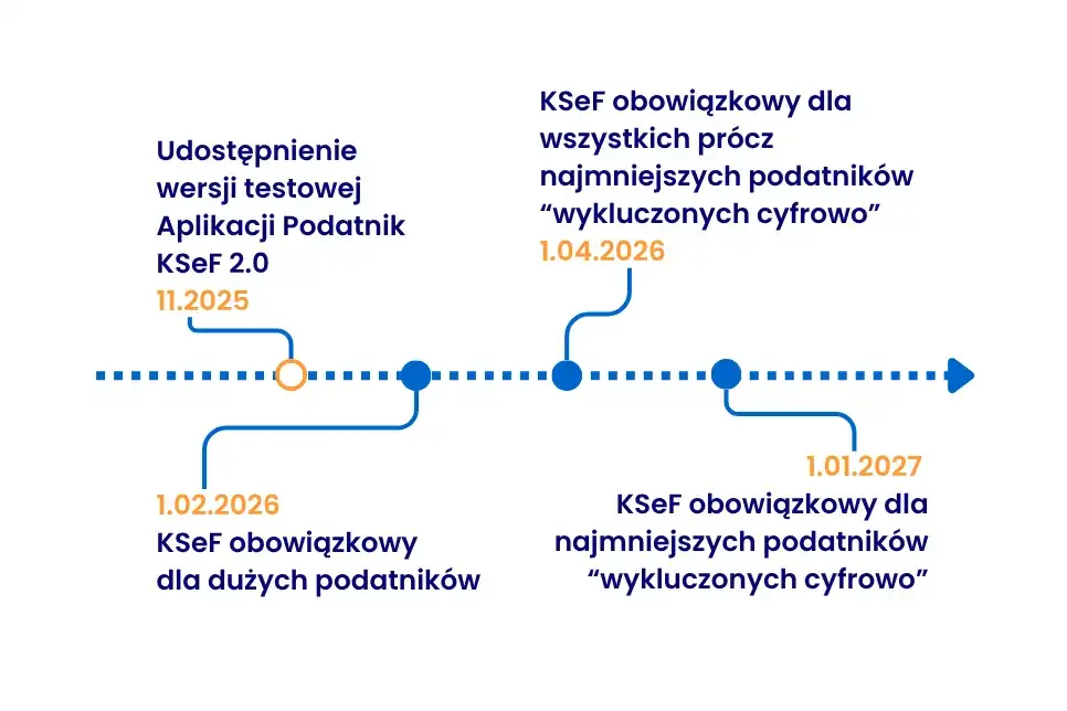 KSeF od kiedy? Sprawdź daty i przygotuj firmę na e-faktury!