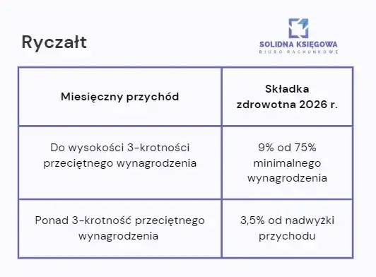 Roczne rozliczenie składki zdrowotnej 2025: Jak obliczyć i uniknąć błędów?