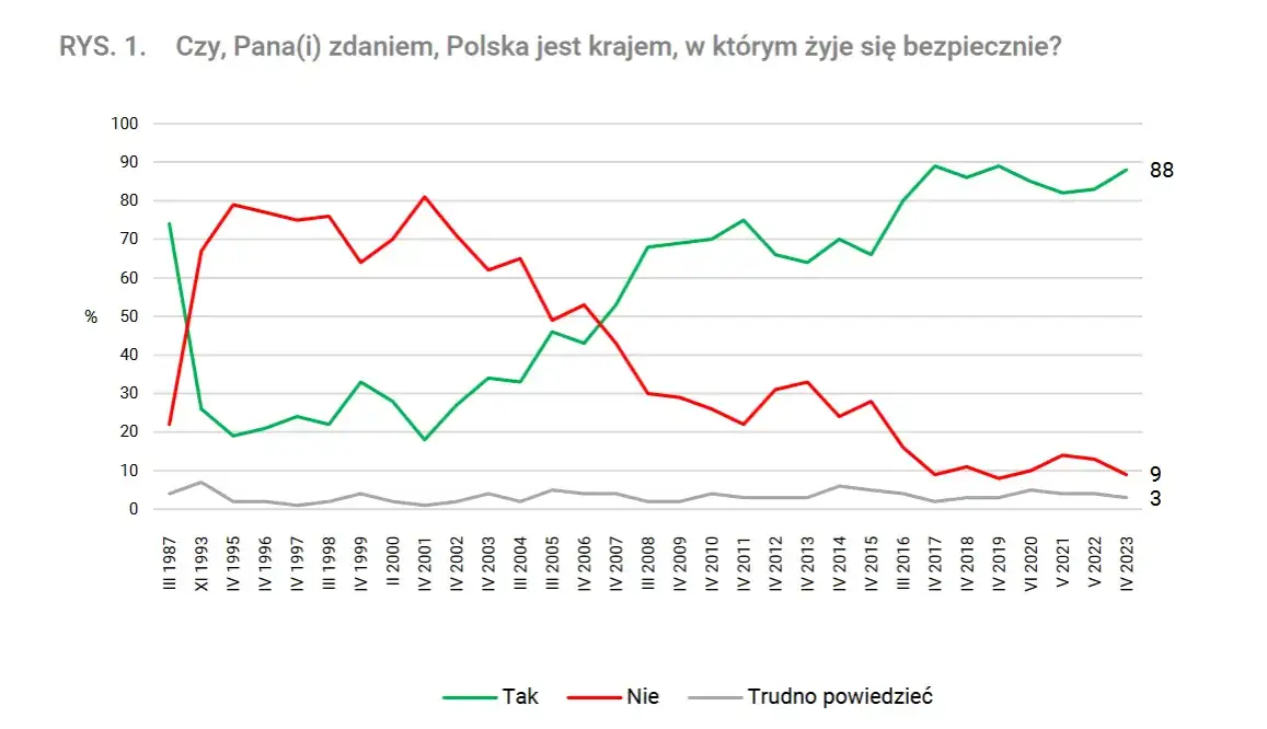 Czy jest bezpiecznie w Polsce? Fakty, które musisz znać o bezpieczeństwie