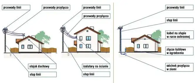 Kto odpowiada za przyłącze energetyczne i jak uniknąć problemów z przyłączeniem?
