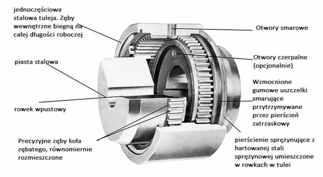 Z czego składa się sprzęgło i jak działa – poznaj kluczowe elementy
