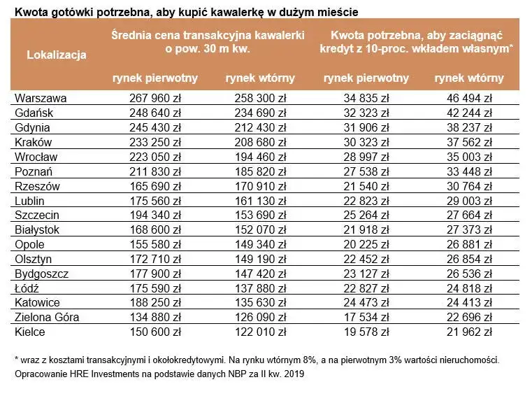 Wkład własny w hipotece: Ile naprawdę musisz mieć, żeby dostać kredyt?