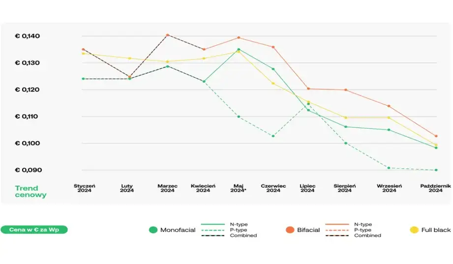 Cena inwertera on-grid: Ile zapłacisz? Sprawdź widełki 2024