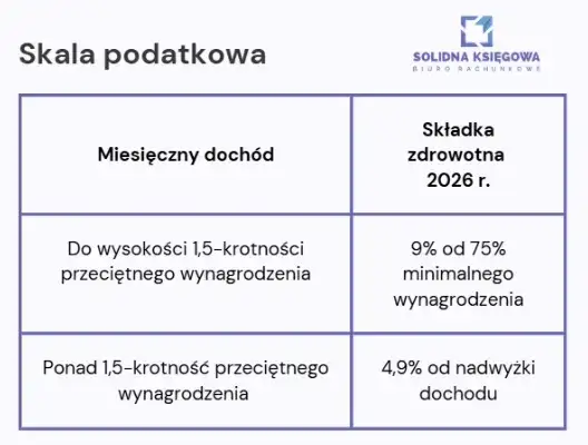 ZUS dla JDG 2026: Kwoty, ulgi, zdrowotna. Jak obniżyć składki?