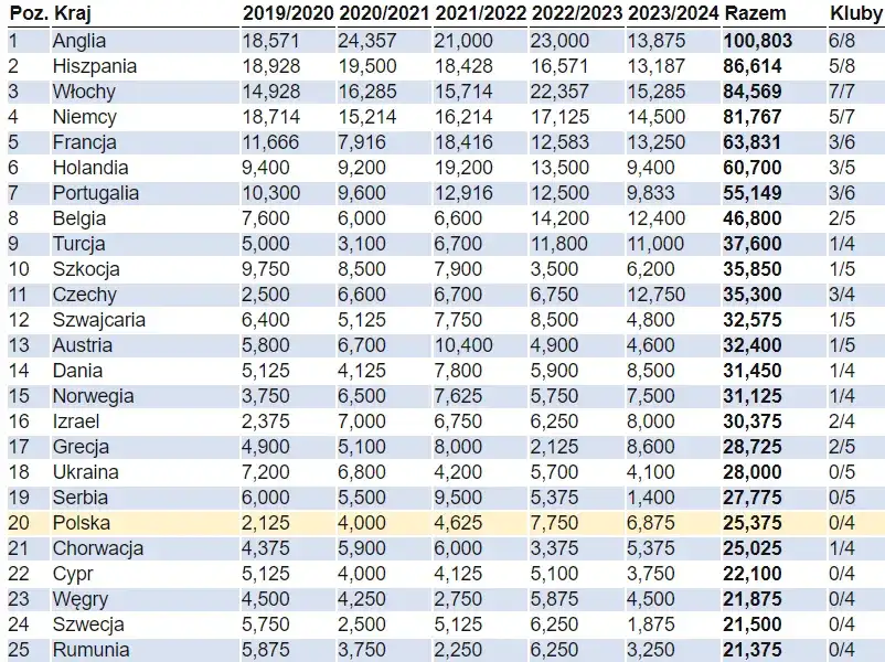 Ile trwa sezon w piłce nożnej? Zaskakujące fakty o ligach europejskich