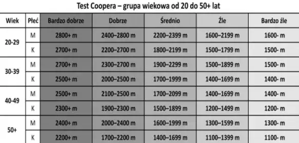 Test Coopera: Jak biegać, interpretować i poprawić wynik?