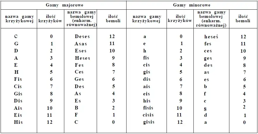 Kompletna lista krzyżyków w gamach muzycznych - teoria i zastosowanie
