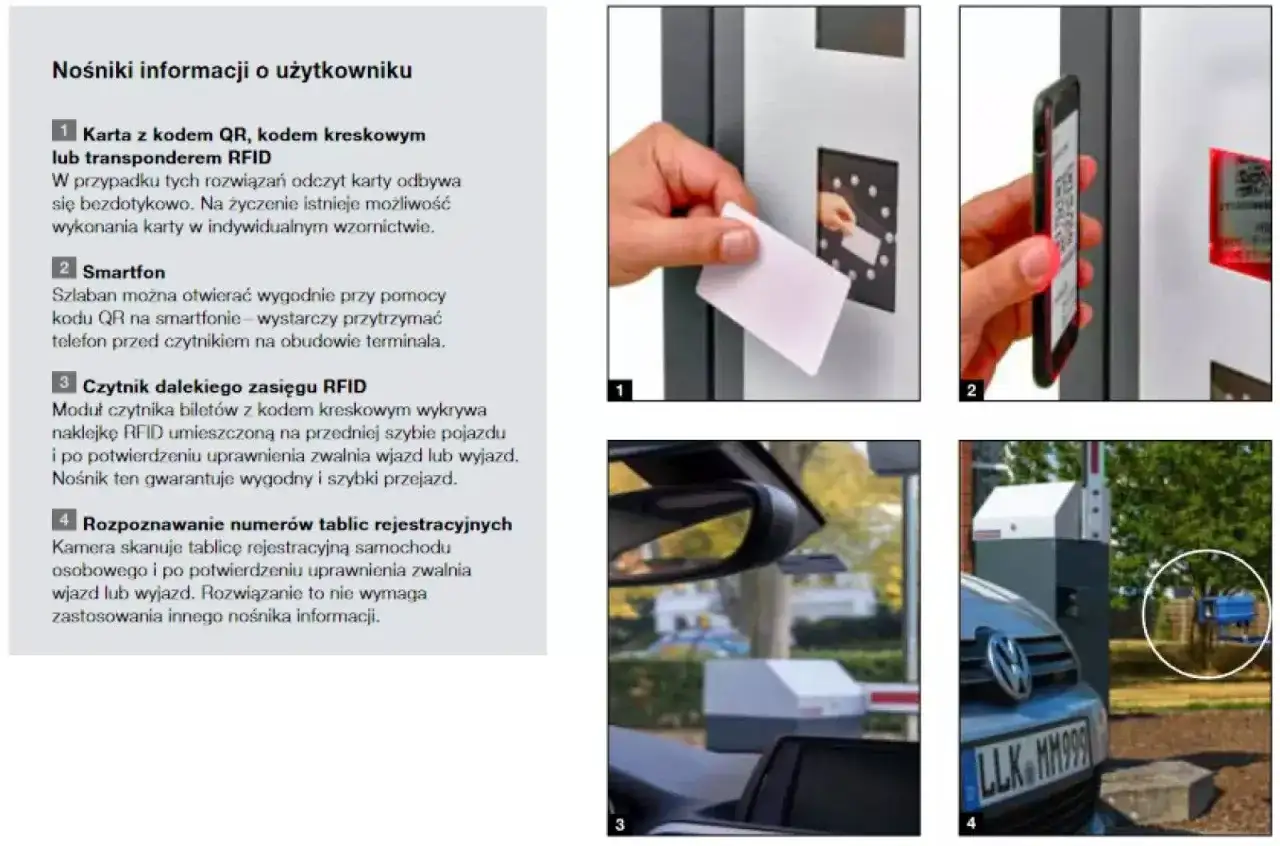 Zdjęcie przedstawia cztery sposoby otwierania szlabanu: kartą, smartfonem, czytnikiem RFID i rozpoznawaniem tablic rejestracyjnych.
