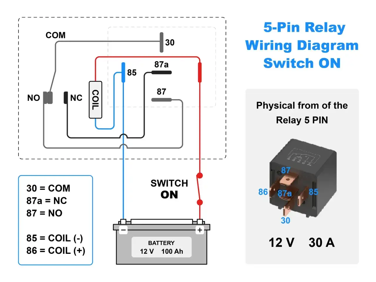 Schemat pokazuje, jak działa przekaźnik 5-pinowy. Cewka (85, 86) aktywuje przełącznik, łącząc COM (30) z NO (87).