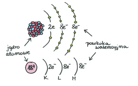 Jak narysować uproszczony model atomu? Zrozum chemię!