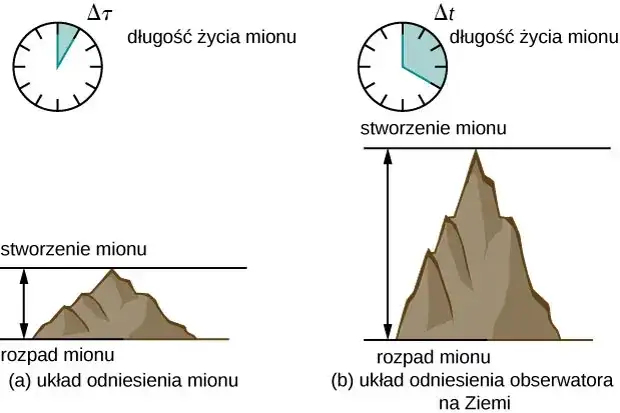 Rok w kosmosie zmienia upływ czasu na Ziemi - Fakty o dylatacji czasu