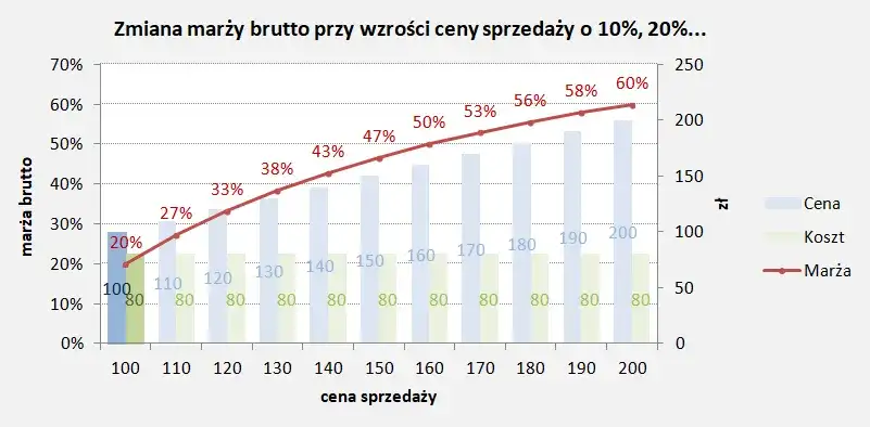 Jak wyliczyć marżę w Excelu: Prosty sposób na zwiększenie zysków