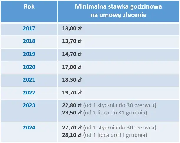 Umowa zlecenia ile na godzinę – poznaj minimalne stawki i zasady