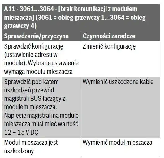 Buderus – Rozwiązywanie błędów A11 – Przyczyny, sposoby naprawy i rozwiązania