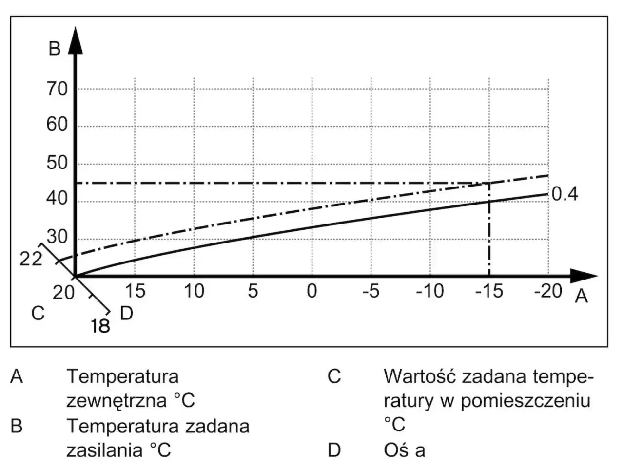 Wykres pokazuje, co to jest krzywa grzewcza. Oś A to temperatura zewnętrzna, B to temperatura zasilania.