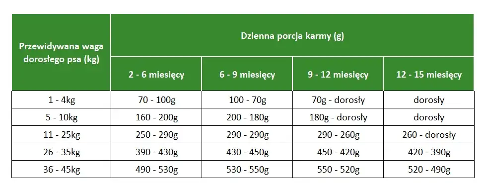 Co powinny jeść szczeniaki husky? Dieta, składniki i częstotliwość karmienia