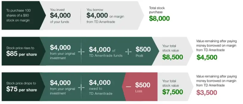 Margin trading: poznaj zasady handlu z dźwignią i podstawy inwestowania