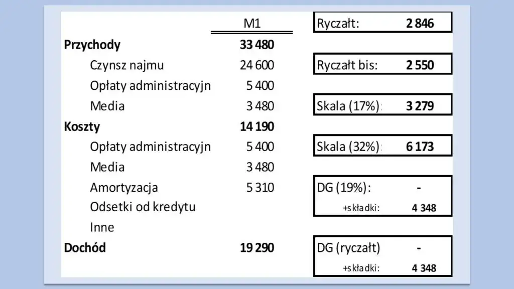 Ile wynosi ryczałt za nocleg? Kwota, warunki, wyjątki