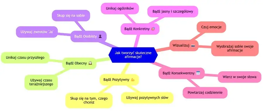 Baza afirmacji: skuteczne afirmacje dla lepszego życia i sukcesu