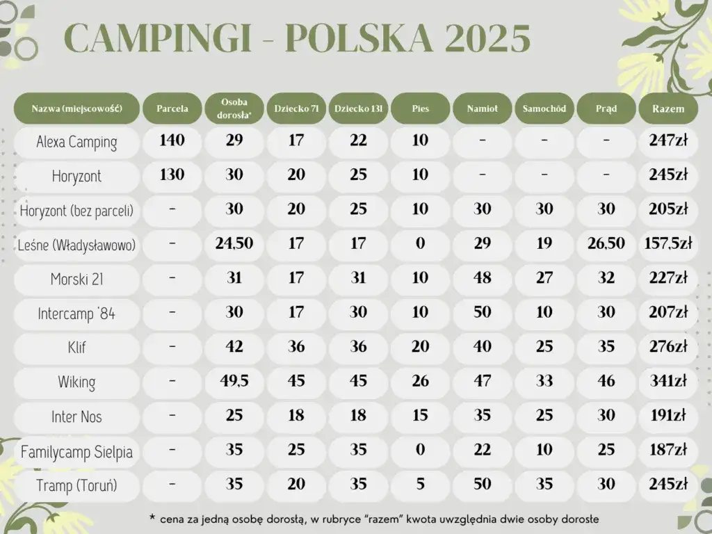Ile kosztuje kemping w Polsce? Ceny, które zaskoczą każdego